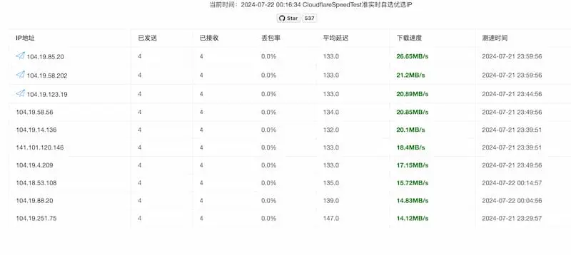 cf-speed-dns｜Cloudflare CDN 最优 IP-网赚项目平台